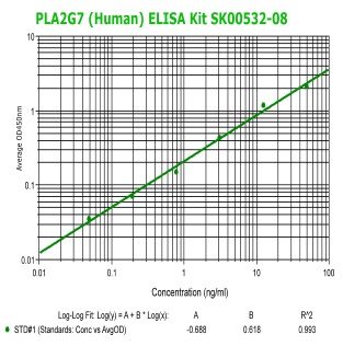 human PLA2G7 elisa kit
